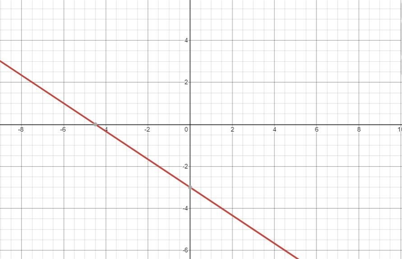 Sketch the graph of each linear inequalityy> -2/3 x- 3-example-1