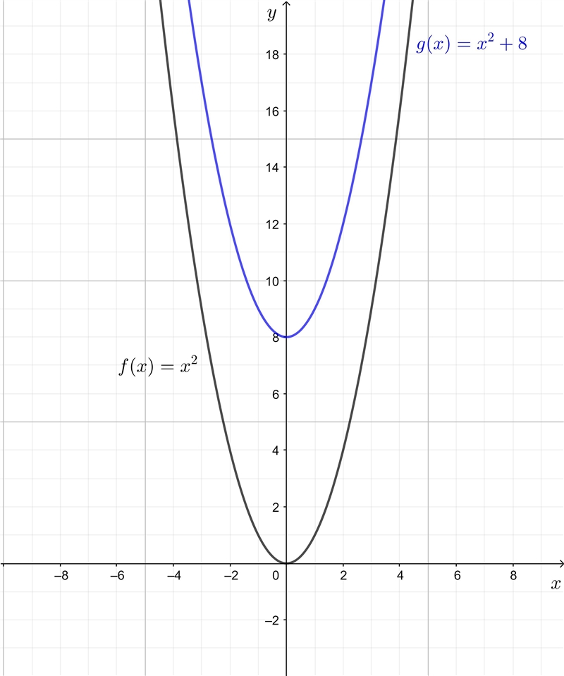 HELP ASAP.....NO LINKS AND NO TROLLING the graph of f(x)=x^2 is shown compare the-example-1