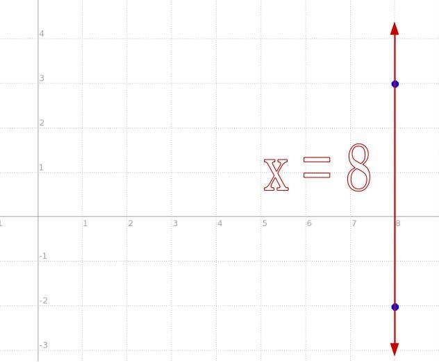 What is the equation of the line that passes through the points (8,3) and (8,-2)​-example-1