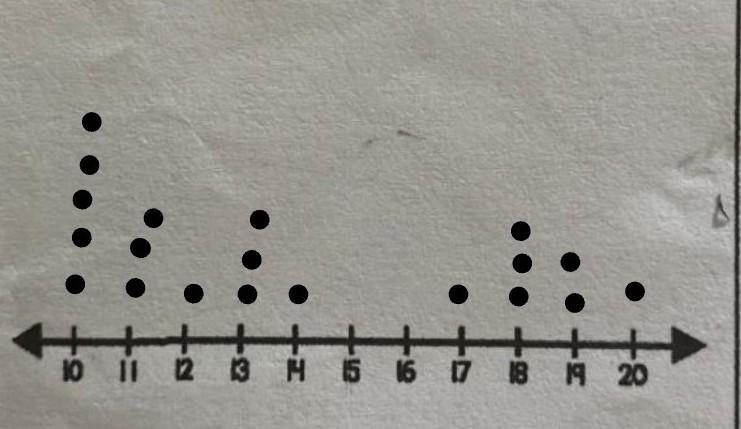 Creating a dot plots. Use the data plot below to create a dot plot-example-1