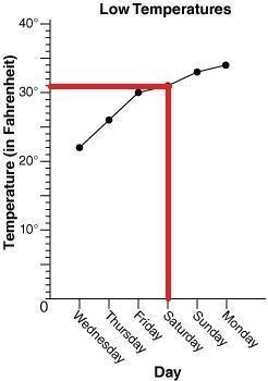 The following graph shows the low temperatures for the past six nights. What was the-example-1