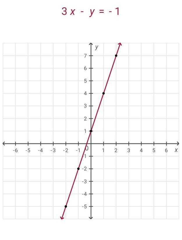 Solve the system by graphing. 3x-y=-1 y=-x+5 The solution is-example-1