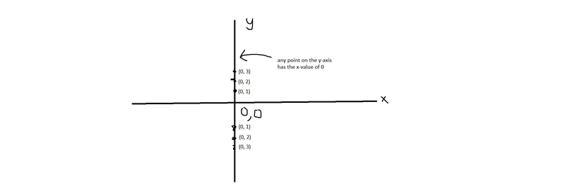 If y = ½x + 1, explain why the graph will cross the y-axis at y=1​-example-1