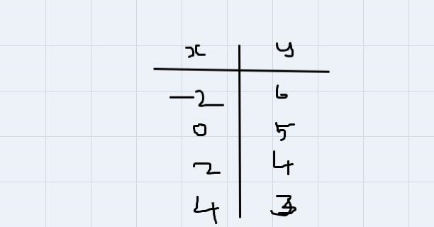 Can someone help please to fill the table with y values.-example-1