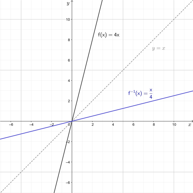 Which represents the inverse of the function f(x) =4x?-example-1