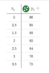 x=0,0.5,1.5,2,2.5,3,3.5y=96,95,88,85,84,76,75Find the estimated value of y when x-example-1