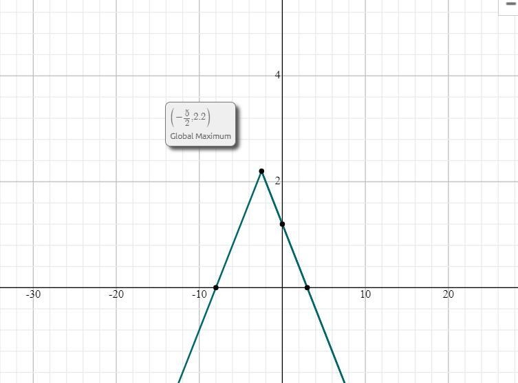 What are the coordinates, to the nearest tenth, of the maximum of the graph?-example-1