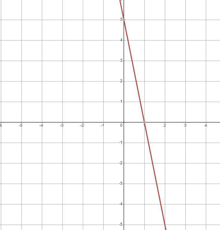 Graph the line through the given point with the given slope. (0, 5), m = - 5 (basically-example-1