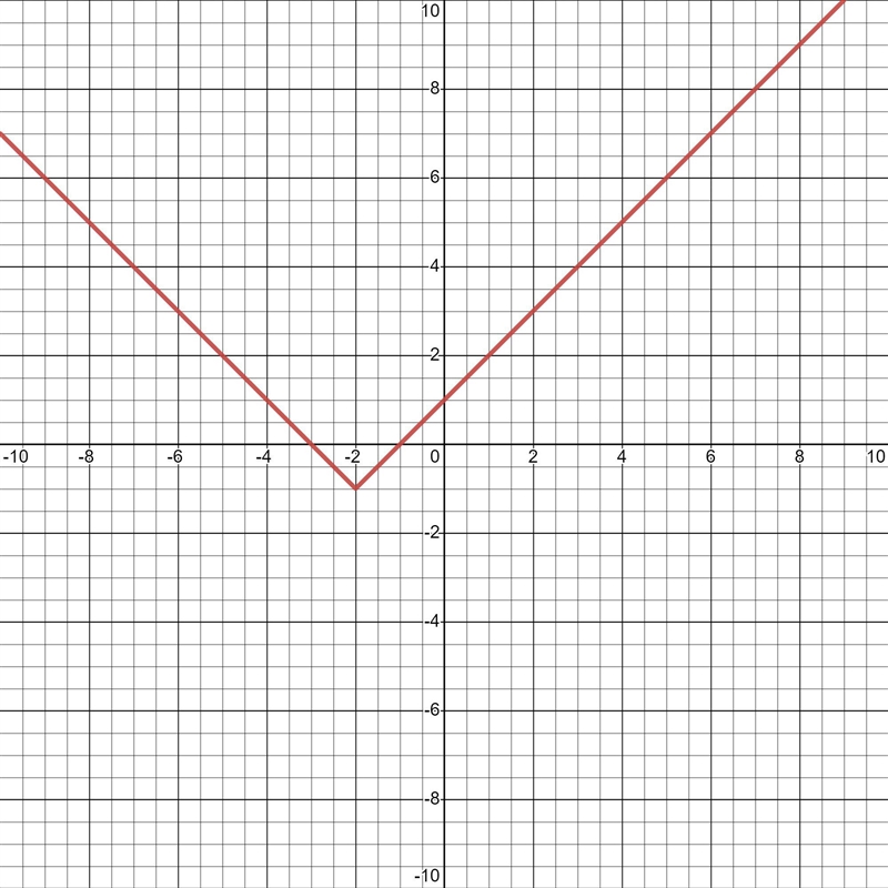 Graph the function. f(x) = |x + 2| - 1-example-1