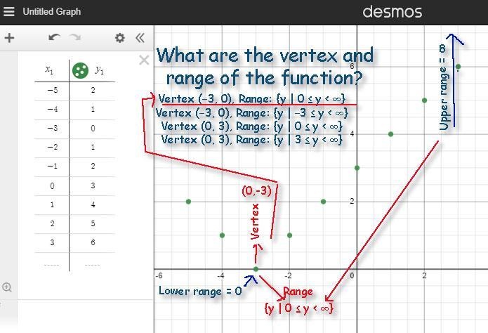 The table represents an absolute value function f(x). x f(x) −5 2 −4 1 −3 0 −2 1 −1 2 0 3 1 4 2 5 3 6 What-example-1