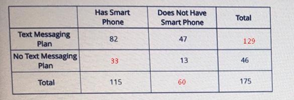 What percentage of customers did not have a smart phone-example-2