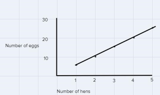 Use this information to create a table and a graph. In a week, 13 hens laid 65 eggs-example-2