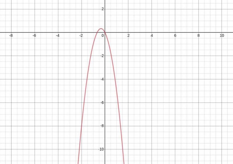 Describe the end behavior of g x equals negative 3x 4 - 2x ( graph on decmos if needed-example-1