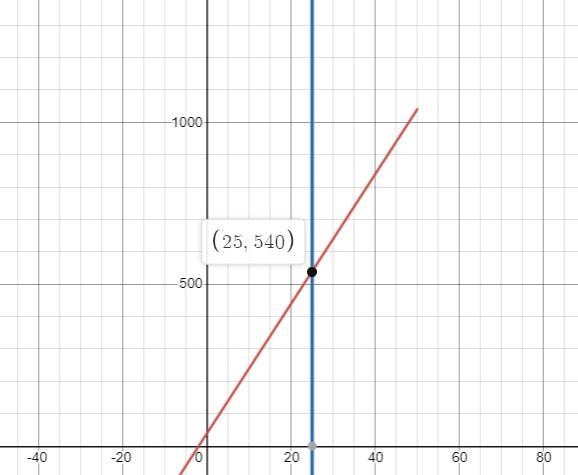 I have no idea how to graph it. I got the C part that it’s 45 months of service but-example-2