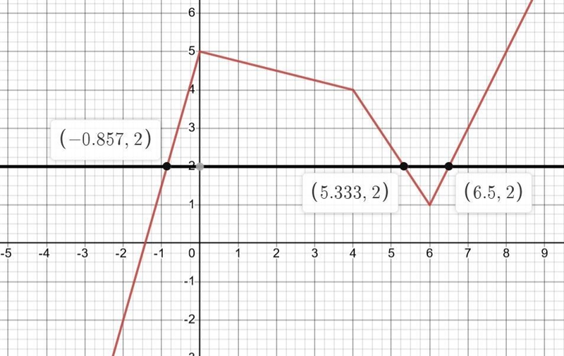 10. Suppose f(x) is a continuous function with some data points in the table below-example-1