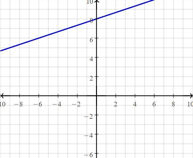 Graph the equation below. y = 1/3x + 8-example-1