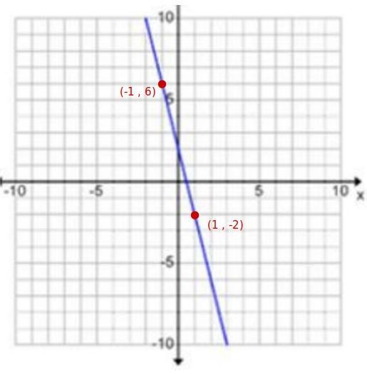 What is the slope of this line a) 1/4 b) 4 c) -1/4 the 1 is not negitive the / is-example-1