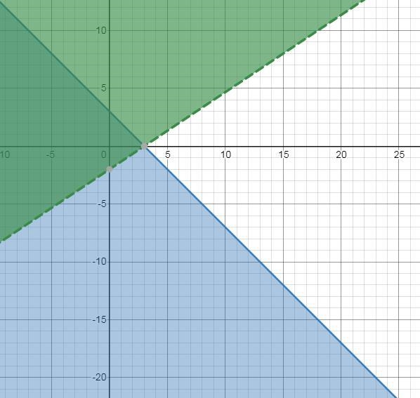 Sketch a graph showing the solution to each system.If you can't do both then do Question-example-1