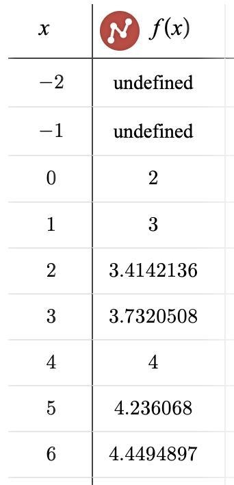 Graph f(x) = √x + 2 over the domain - 2 ≤x≤7.-example-2