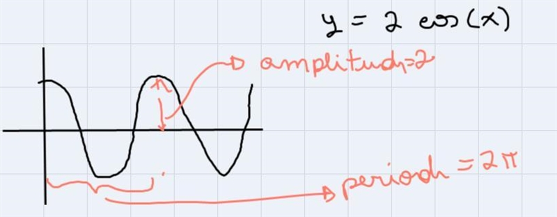 How do I find the amplitude and period with the question being asked?-example-4