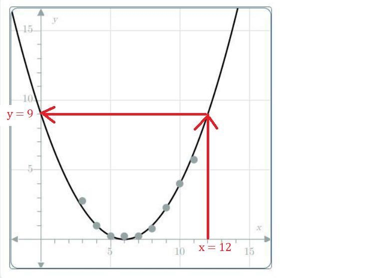 Please help.. (y-value = ??) 20. Nine data points have been plotted below with a quadratic-example-1