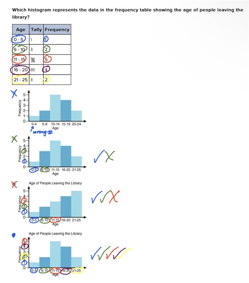 Which histogram represents the data in the frequency table showing the age of people-example-1