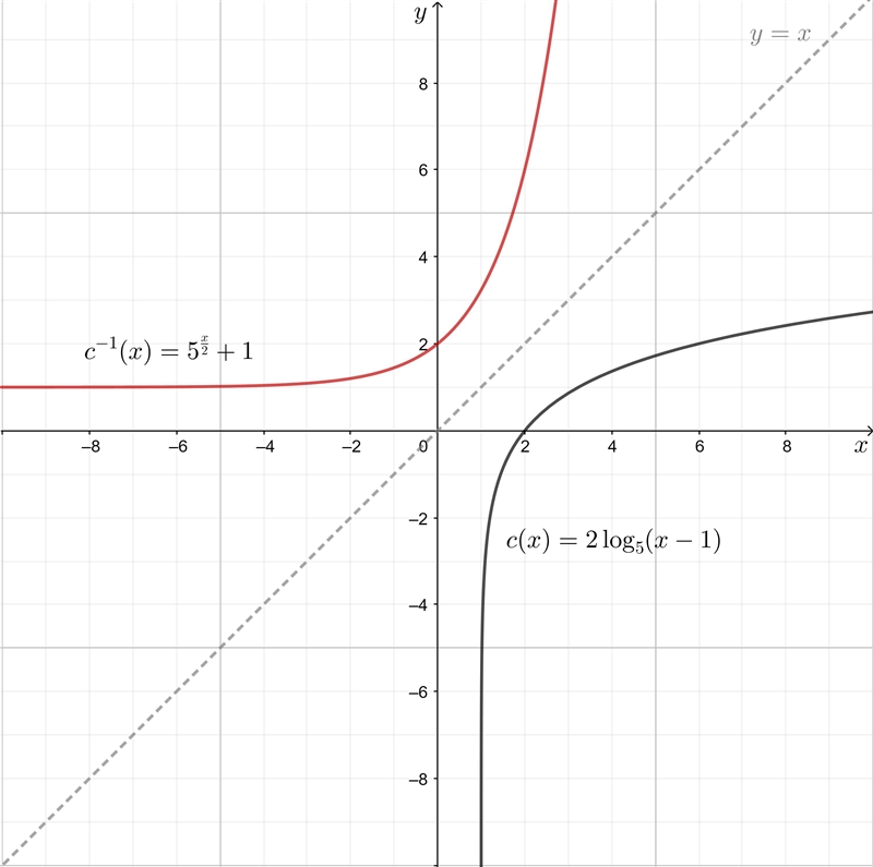 Find the inverse of c(x)=2log_5(x-1) and find the domain of the inverse. Use interval-example-1