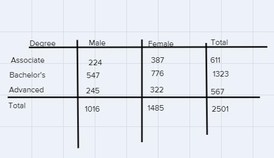 Find the P( the recipient is female given that the degree is advanced)-example-1