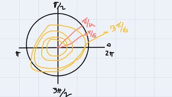 Find the value of csc (13π/6) using the unit circle.-example-1