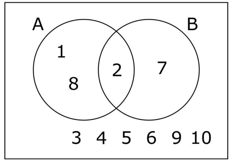 1. Let the sample space represent all the values from 1 to 10. Let A = {1, 2, 8} and-example-1