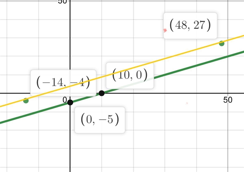 What is the equation of a line that passes through the point (4,-3) and is parallel-example-1