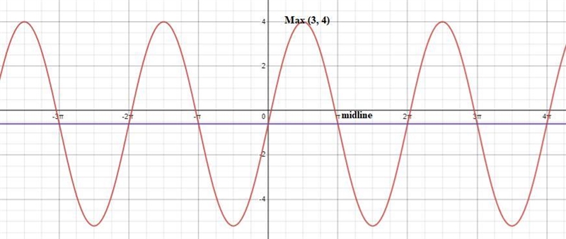 Below is the graph of a trigonometric function. It has a maximum point at (-3,4) and-example-1