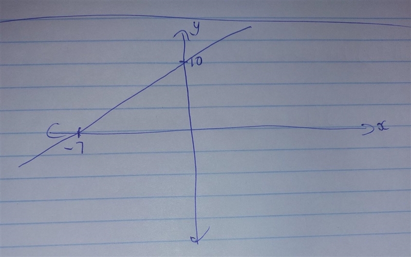 A line crosses the x-axis at -7 and the y axis at 10. Is the slope of the line positive-example-1