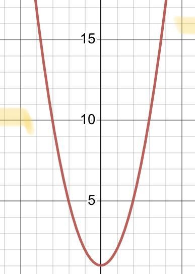 Y=ax^2+b please solve this-example-1