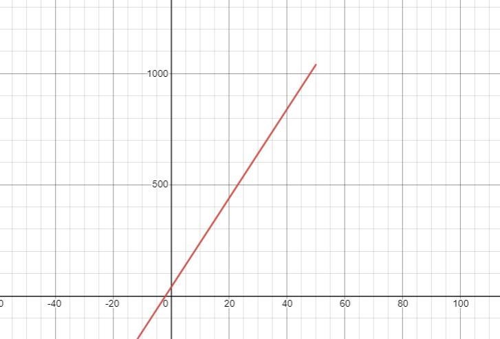 I have no idea how to graph it. I got the C part that it’s 45 months of service but-example-1