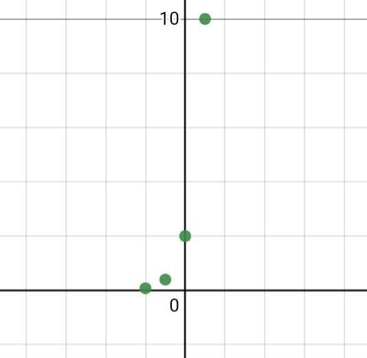 Tell whether the table of values represents a linear function, an exponential function-example-1