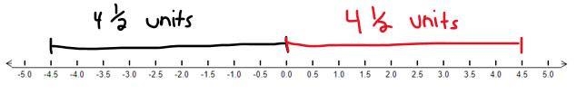 Help 6th grade math! write the opposite of -4 1/2 and explain how it's related to-example-1