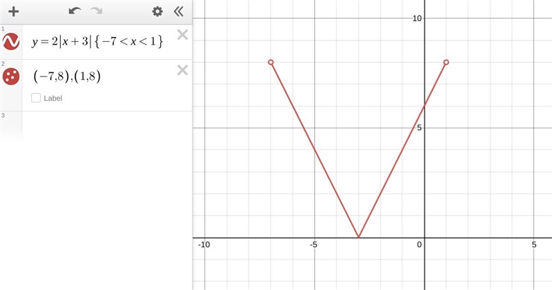 Graph y = 2|x + 3| over the interval - 7 < x < 1​-example-1