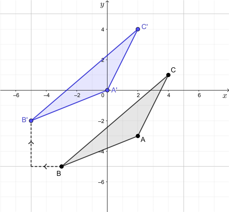 The vertices of △ABC are A(2, −3), B(−3, −5), and C(4, 1). If (x,y)--> (x-2, y-example-1