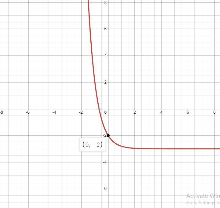 Make a table of values and a graph for the functionWhat is the domain?What is the-example-1