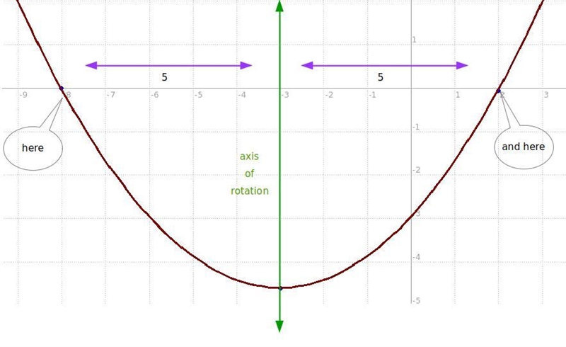 Suppose the equation of the axis of symmetry for a quadratic function is x = -3 and-example-1