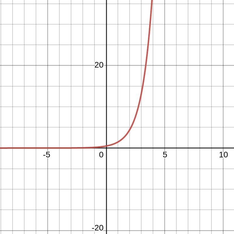 I really need help to graph the function then state if its exponential growth or decay-example-1