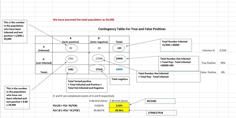 A certain virus infects one in every 300 people. A test used to detect the virus in-example-1