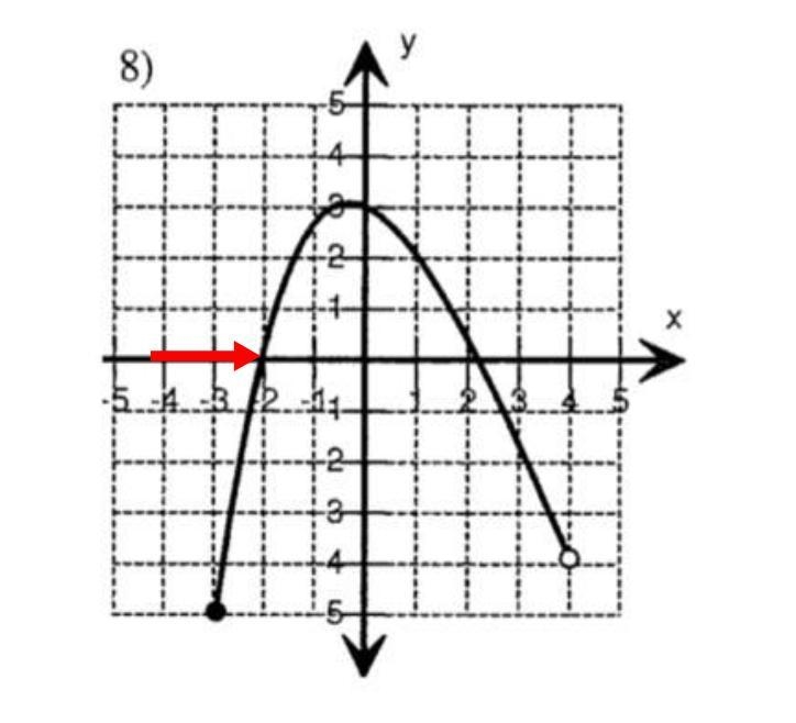 The graph of a function f(x) is shown. What is the value of f(-2)?-example-1