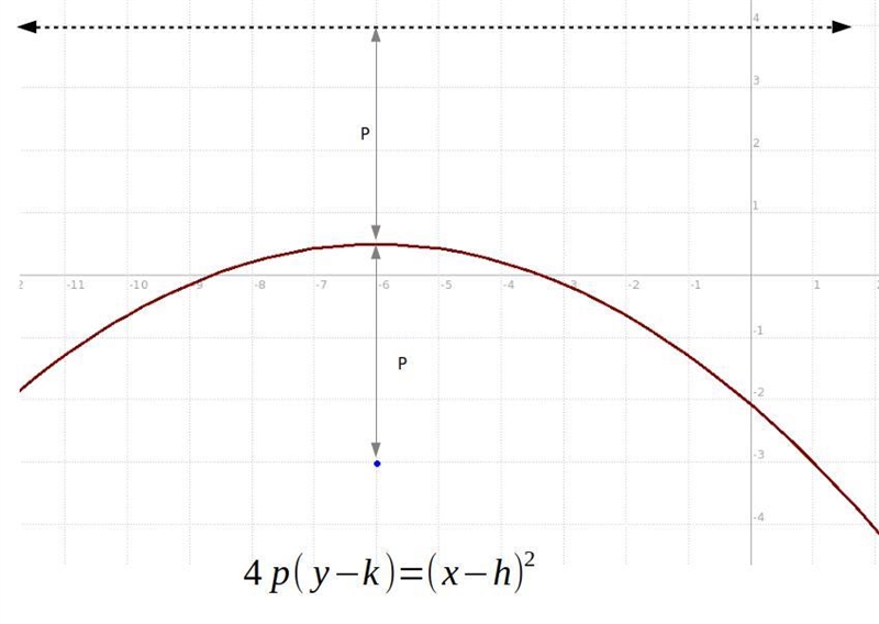 The focus of a parabola is (-6, -3). The directrix of the parabola is y =4. What is-example-1