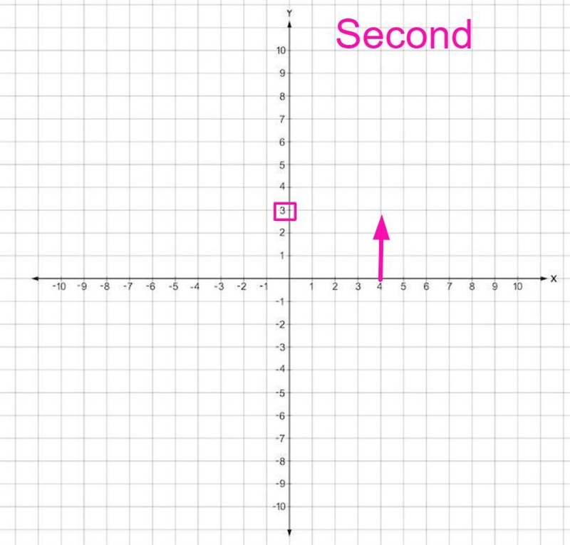 If I wanted to graph (4,3), how would I do it? I need help on how to graph coordinates-example-2