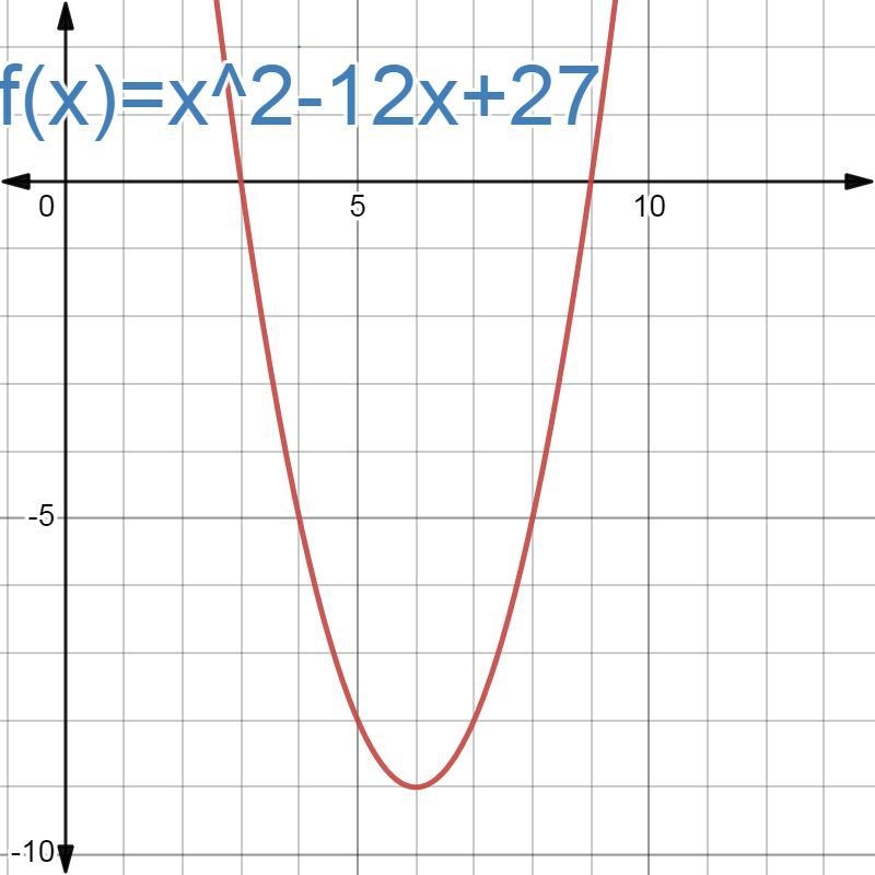 Use the parabola tool to graph the quadratic function f (X) =x2 - 12x +27-example-1