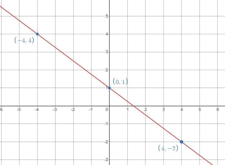 For the following equation, complete the given ordered pairs, and use the results-example-1