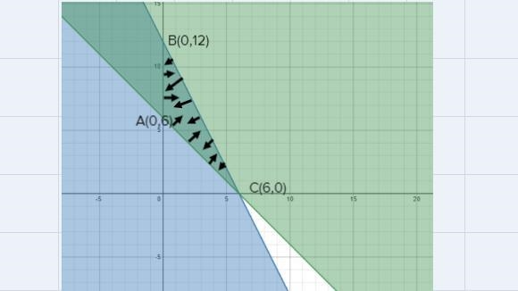 Objective function Z=3x+6yFind the value at each corner of the graph-example-1