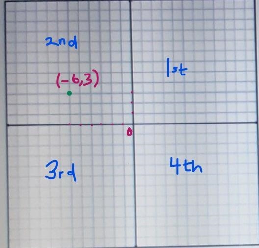 The coordinates of Point A are (6,3). Point B is a reflection of Point A across the-example-1